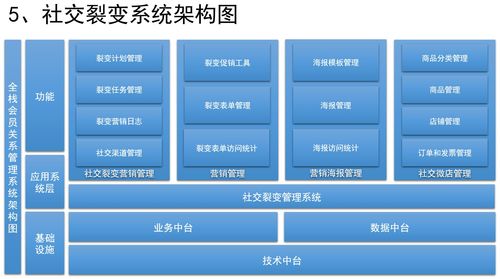 如何設計社交裂變系統 市場營銷策劃與社交化SCRM的融合